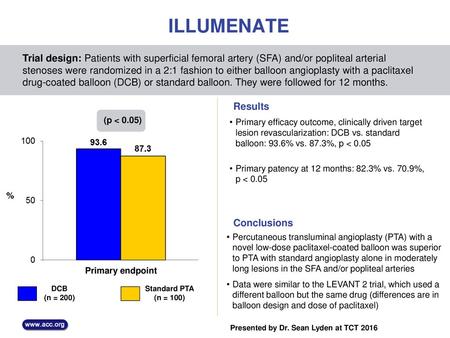 ILLUMENATE Trial design: Patients with superficial femoral artery (SFA) and/or popliteal arterial stenoses were randomized in a 2:1 fashion to either balloon.