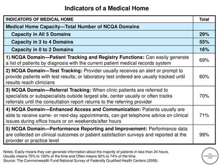 Indicators of a Medical Home