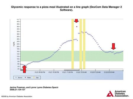 Glycemic response to a pizza meal illustrated on a line graph (DexCom Data Manager 2 Software). Glycemic response to a pizza meal illustrated on a line.