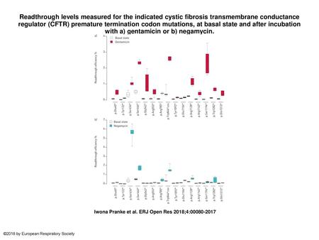 Readthrough levels measured for the indicated cystic fibrosis transmembrane conductance regulator (CFTR) premature termination codon mutations, at basal.