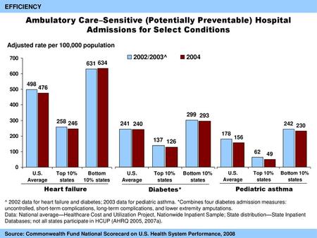 EFFICIENCY Ambulatory Care–Sensitive (Potentially Preventable) Hospital Admissions for Select Conditions Adjusted rate per 100,000 population Diabetes*