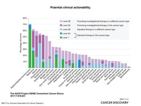 Potential clinical actionability.