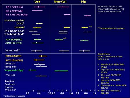 Vert Non-Vert Hip ** ** Zoledronic Acid3 Zoledronic Acid4 Denosumab5