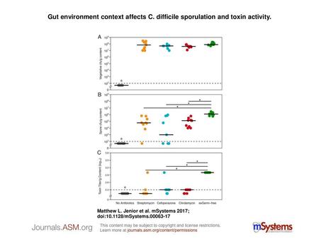 Gut environment context affects C