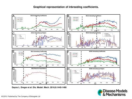 Graphical representation of inbreeding coefficients.