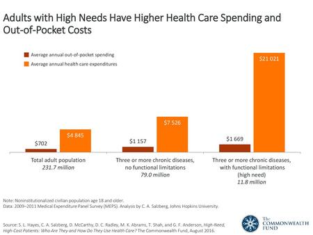 Average annual out-of-pocket spending