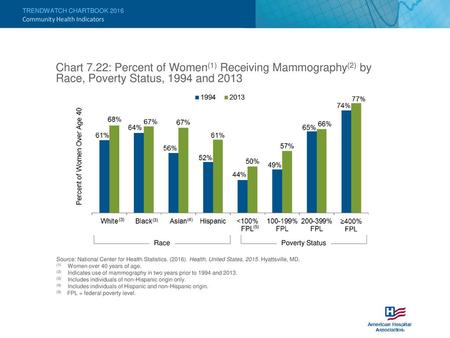 Community Health Indicators