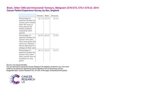 Brain, Other CNS and Intracranial Tumours, Malignant (C70-C72, C75