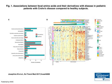 Fig. 1. Associations between fecal amino acids and their derivatives with disease in pediatric patients with Crohn’s disease compared to healthy subjects.