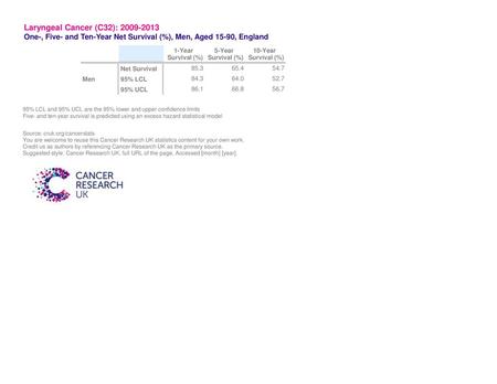 One-, Five- and Ten-Year Net Survival (%), Men, Aged 15-90, England