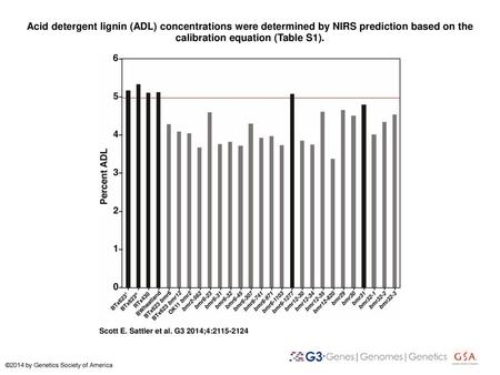 Acid detergent lignin (ADL) concentrations were determined by NIRS prediction based on the calibration equation (Table S1). Acid detergent lignin (ADL)