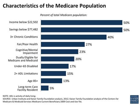 Characteristics of the Medicare Population