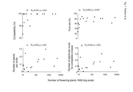 Number of flowering plants 1999 (log-scale) Compatibility (%)