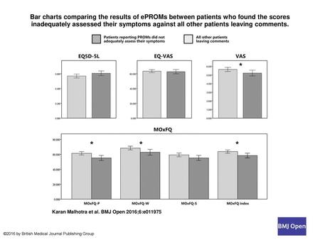 Bar charts comparing the results of ePROMs between patients who found the scores inadequately assessed their symptoms against all other patients leaving.