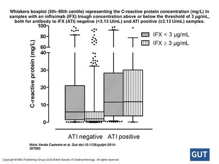 Whiskers boxplot (5th–95th centile) representing the C-reactive protein concentration (mg/L) in samples with an infliximab (IFX) trough concentration above.