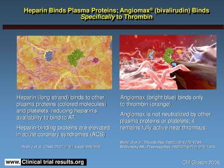 Heparin Binds Plasma Proteins; Angiomax® (bivalirudin) Binds Specifically to Thrombin Heparin (long strand) binds to other plasma proteins (colored molecules)