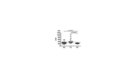 Figure 1: Serum LDH levels elevated significantly in KD and febrile non-KD patients. LDH levels were respectively measured in KD, compared with FC and.