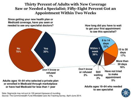 Thirty Percent of Adults with New Coverage Saw or Needed a Specialist; Fifty-Eight Percent Got an Appointment Within Two Weeks Since getting your new.