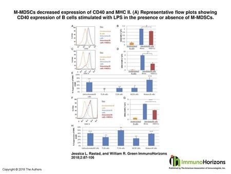 M-MDSCs decreased expression of CD40 and MHC II