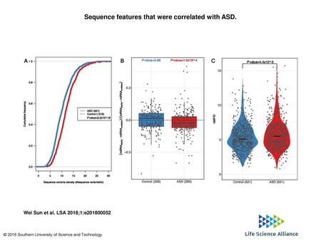 Sequence features that were correlated with ASD.