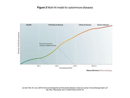 Figure 3 Multi-hit model for autoimmune diseases