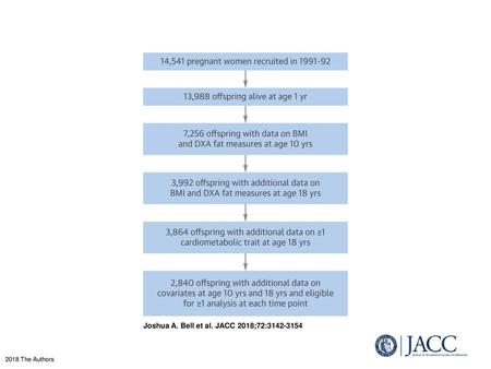 Joshua A. Bell et al. JACC 2018;72: