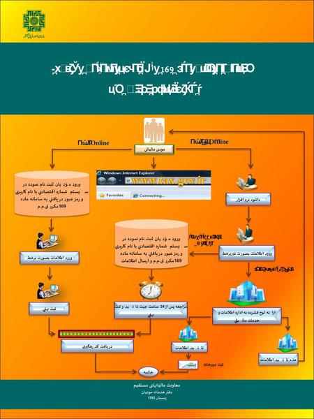 ورود اطلاعات بصورت غيربرخط