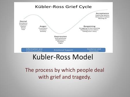 The process by which people deal with grief and tragedy.