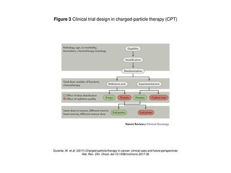 Figure 3 Clinical trial design in charged-particle therapy (CPT)