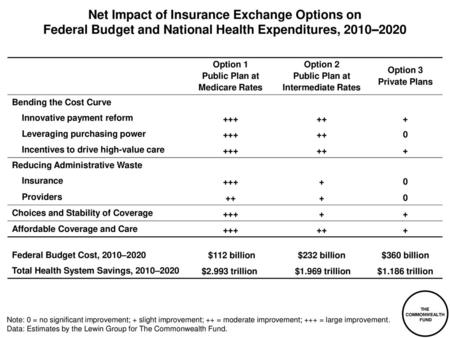 Net Impact of Insurance Exchange Options on Federal Budget and National Health Expenditures, 2010–2020   Option 1 Public Plan at Medicare Rates Option.