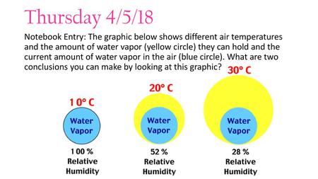 Thursday 4/5/18 Notebook Entry: The graphic below shows different air temperatures and the amount of water vapor (yellow circle) they can hold and the.