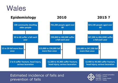 Wales Estimated incidence of falls and prevention of falls