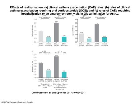 Effects of reslizumab on: (a) clinical asthma exacerbation (CAE) rates; (b) rates of clinical asthma exacerbation requiring oral corticosteroids (OCS);