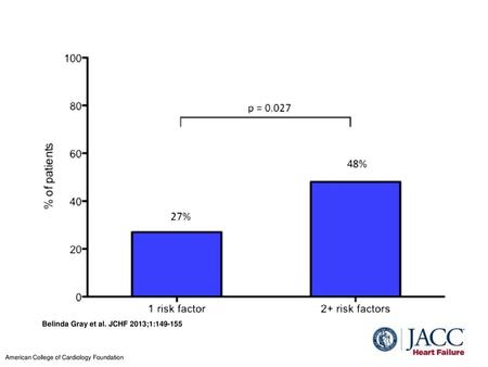 Belinda Gray et al. JCHF 2013;1: