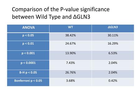 Comparison of the P-value significance between Wild Type and ΔGLN3