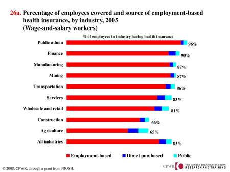 26a. Percentage of employees covered and source of employment-based health insurance, by industry, 2005 (Wage-and-salary workers) 96%