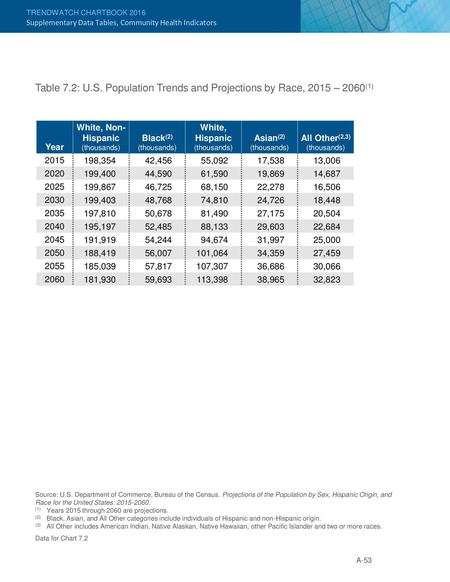 Supplementary Data Tables, Community Health Indicators