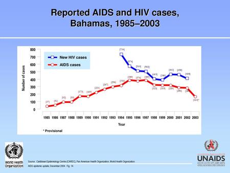 Reported AIDS and HIV cases,