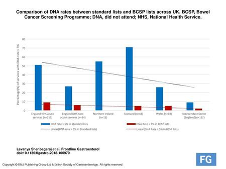 Comparison of DNA rates between standard lists and BCSP lists across UK. BCSP, Bowel Cancer Screening Programme; DNA, did not attend; NHS, National Health.