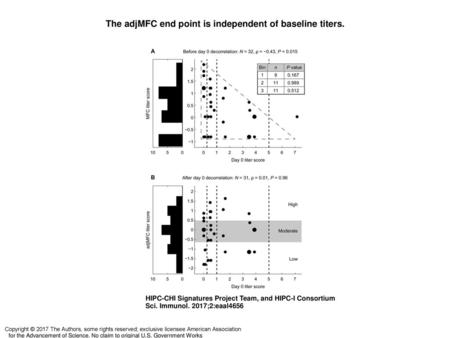 The adjMFC end point is independent of baseline titers.