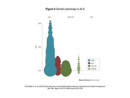 Figure 3 Genetic pleiotropy in ALS