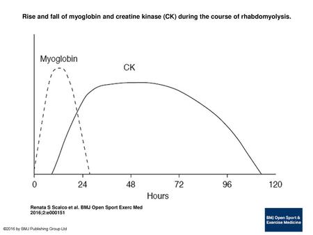 Rise and fall of myoglobin and creatine kinase (CK) during the course of rhabdomyolysis. Rise and fall of myoglobin and creatine kinase (CK) during the.