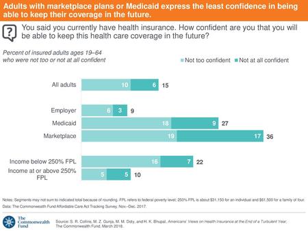 Adults with marketplace plans or Medicaid express the least confidence in being able to keep their coverage in the future. You said you currently have.