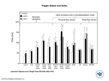 Trigger delays and leaks.