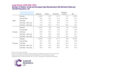 Lung Cancer (C33-C34): 2014 Number of Deaths, Crude and European Age-Standardised (AS) Mortality Rates per 100,000 Population, UK Northern England Wales.