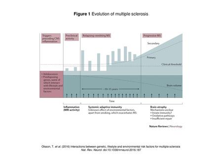 Figure 1 Evolution of multiple sclerosis