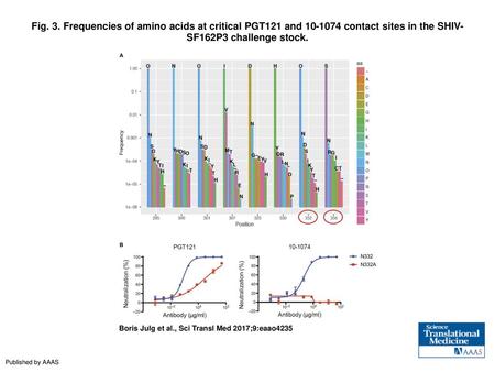 Fig. 3. Frequencies of amino acids at critical PGT121 and 10-1074 contact sites in the SHIV-SF162P3 challenge stock. Frequencies of amino acids at critical.