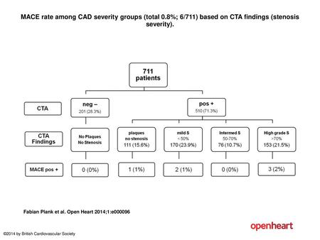 MACE rate among CAD severity groups (total 0