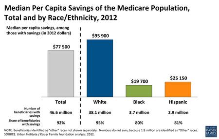 Median per capita savings, among those with savings (in 2012 dollars)