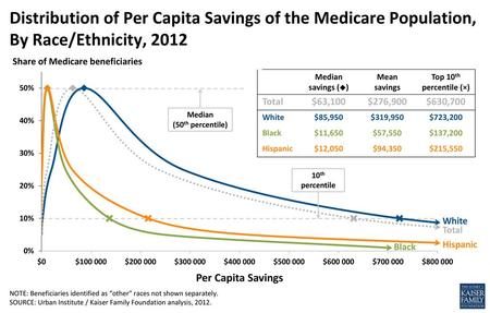 Share of Medicare beneficiaries Median savings () Mean savings